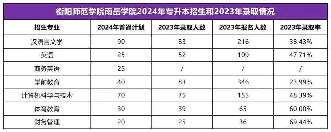 2025年湖南專升本志愿填報(bào)指南(圖2)