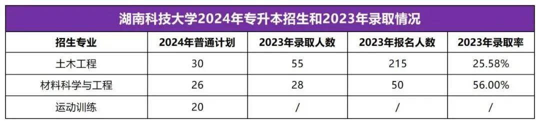 2025年湖南專升本志愿填報(bào)指南(圖6)