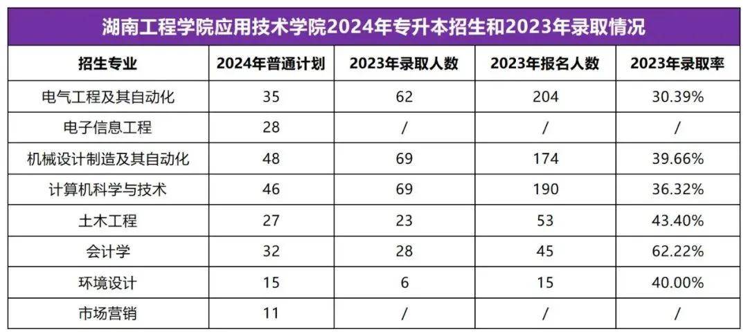 2025年湖南專升本志愿填報(bào)指南(圖8)