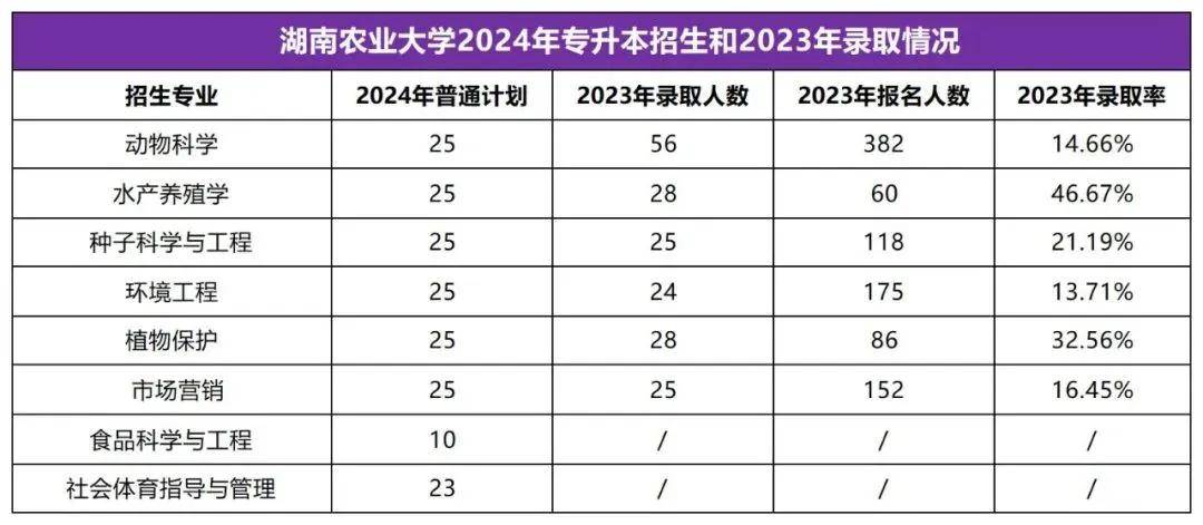 2025年湖南專升本志愿填報(bào)指南(圖26)