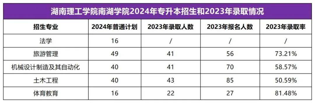 2025年湖南專升本志愿填報(bào)指南(圖16)