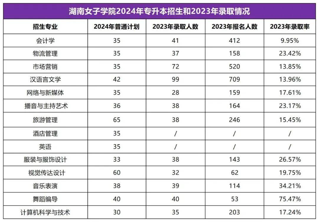 2025年湖南專升本志愿填報(bào)指南(圖18)