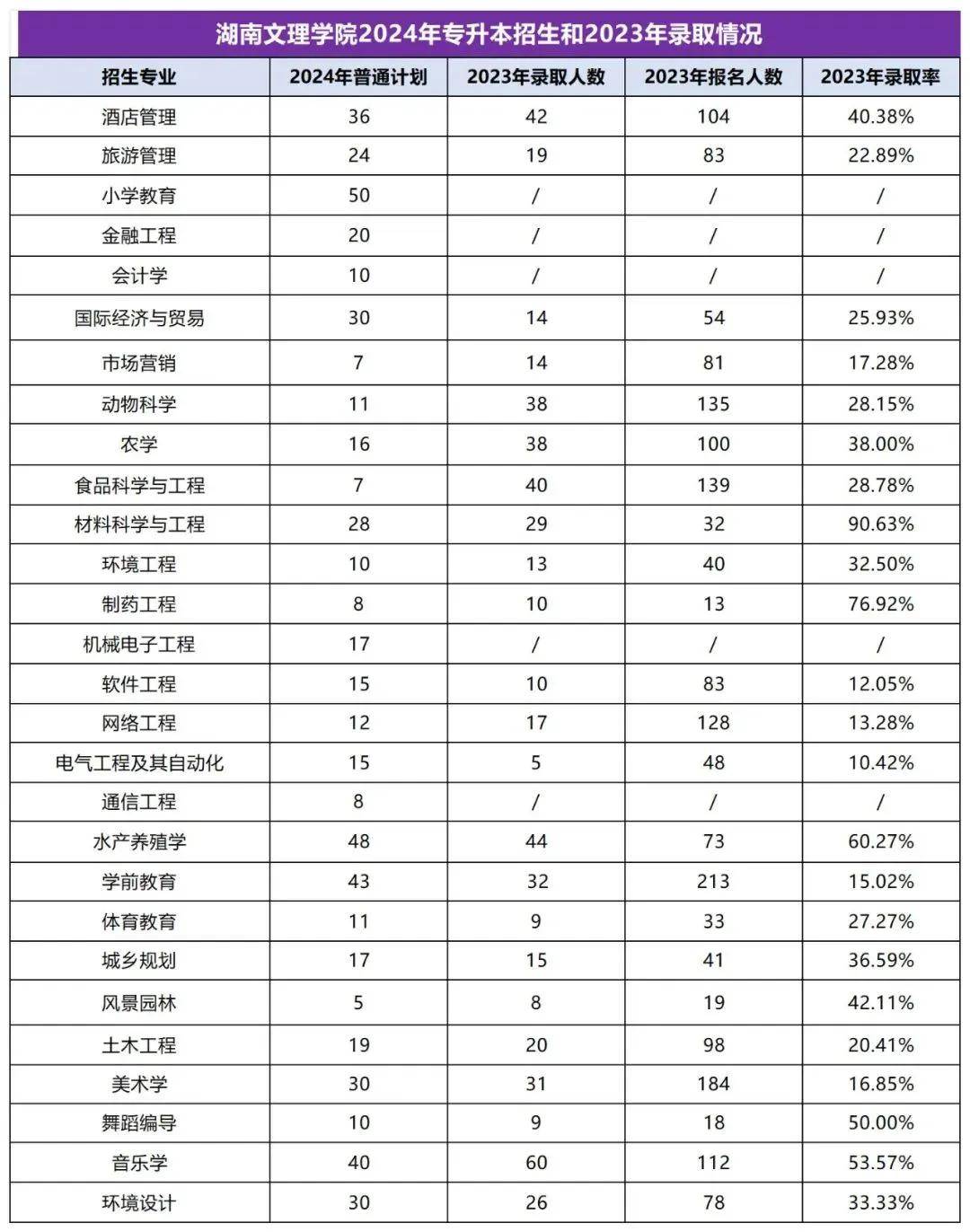 2025年湖南專升本志愿填報(bào)指南(圖27)