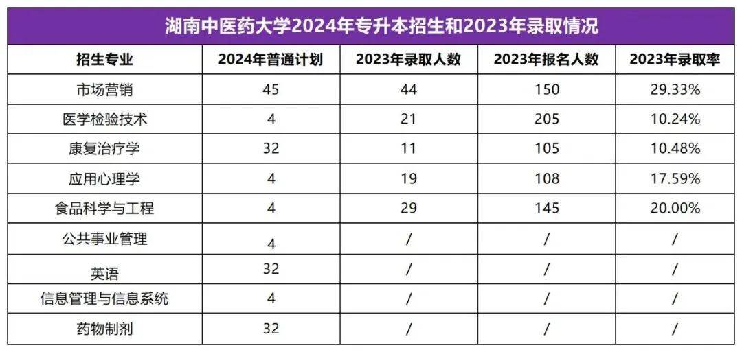 2025年湖南專升本志愿填報(bào)指南(圖28)