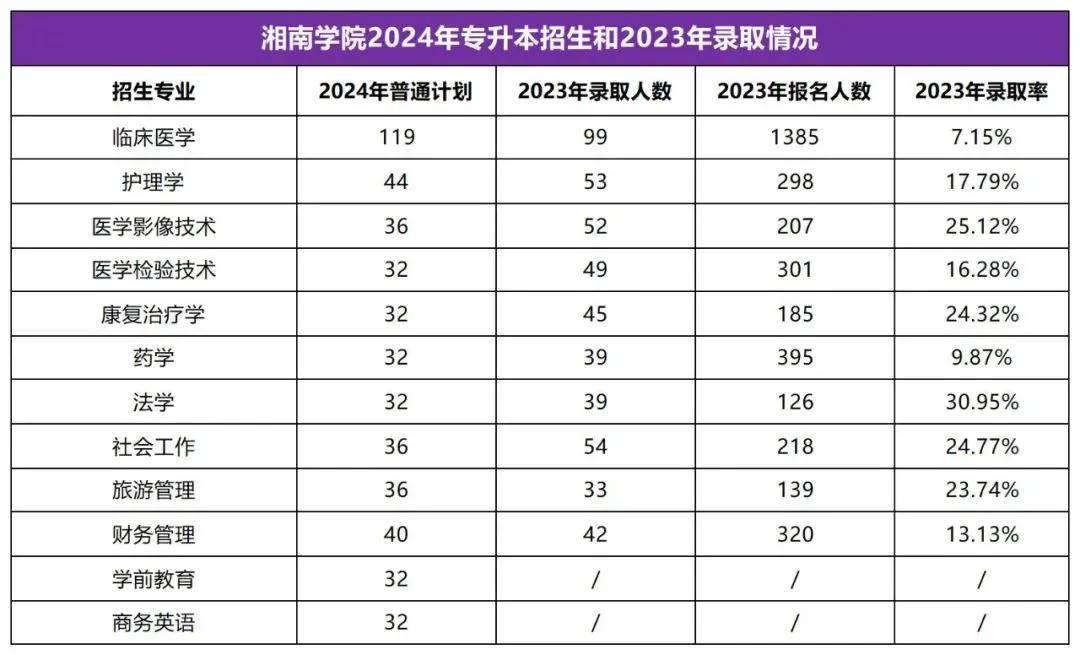 2025年湖南專升本志愿填報(bào)指南(圖33)