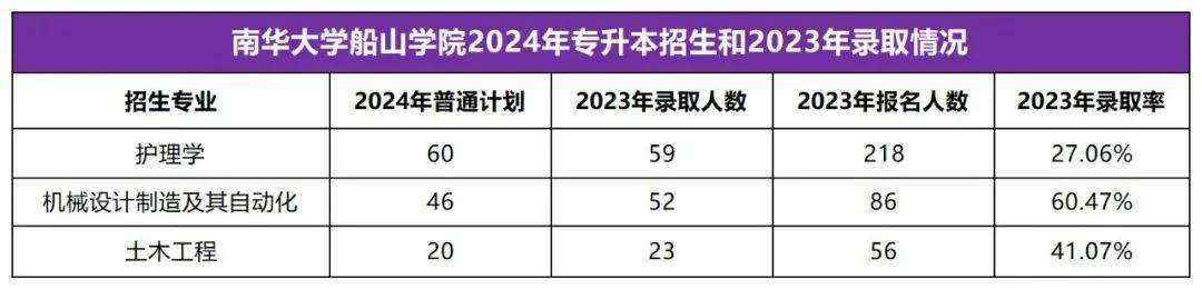 2025年湖南專升本志愿填報(bào)指南(圖41)