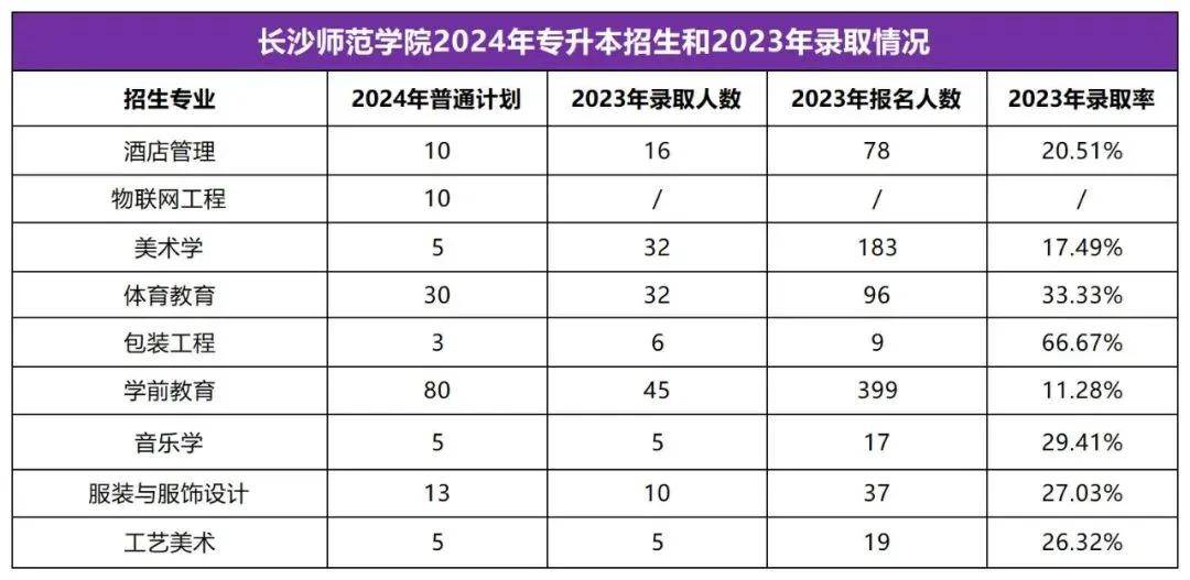 2025年湖南專升本志愿填報(bào)指南(圖43)