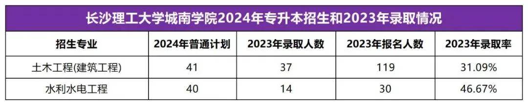 2025年湖南專升本志愿填報(bào)指南(圖42)