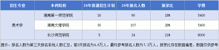 湖南專升本【美術學】專業(yè)招生計劃&報錄比&學費匯總.png