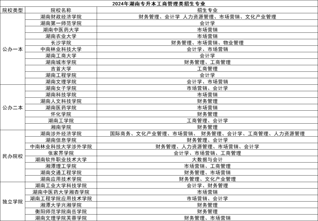 湖南專升本五大熱門專業(yè)盤點(diǎn)，快來看看有你心儀的嗎？(圖2)