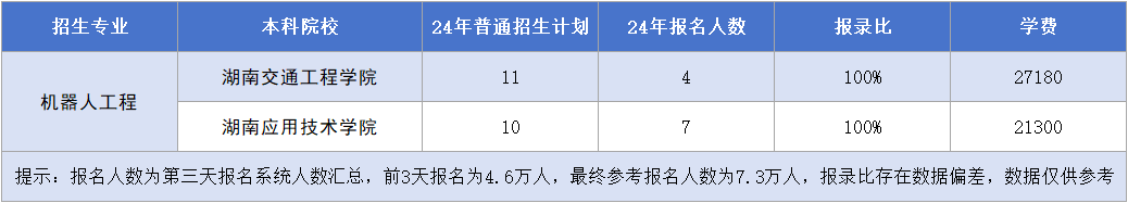 湖南專升本機器人工程專業(yè)招生計劃&報錄比&學(xué)費匯總.png