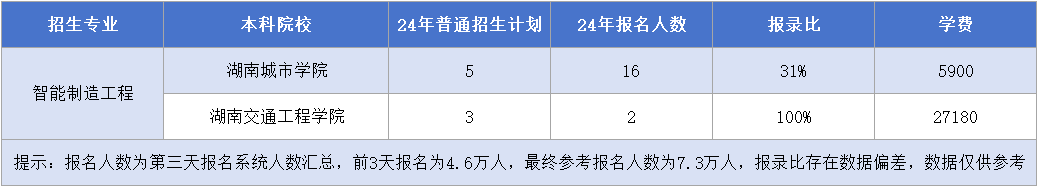 湖南專升本【智能制造工程】專業(yè)招生計(jì)劃&報(bào)錄比&學(xué)費(fèi)匯總.png