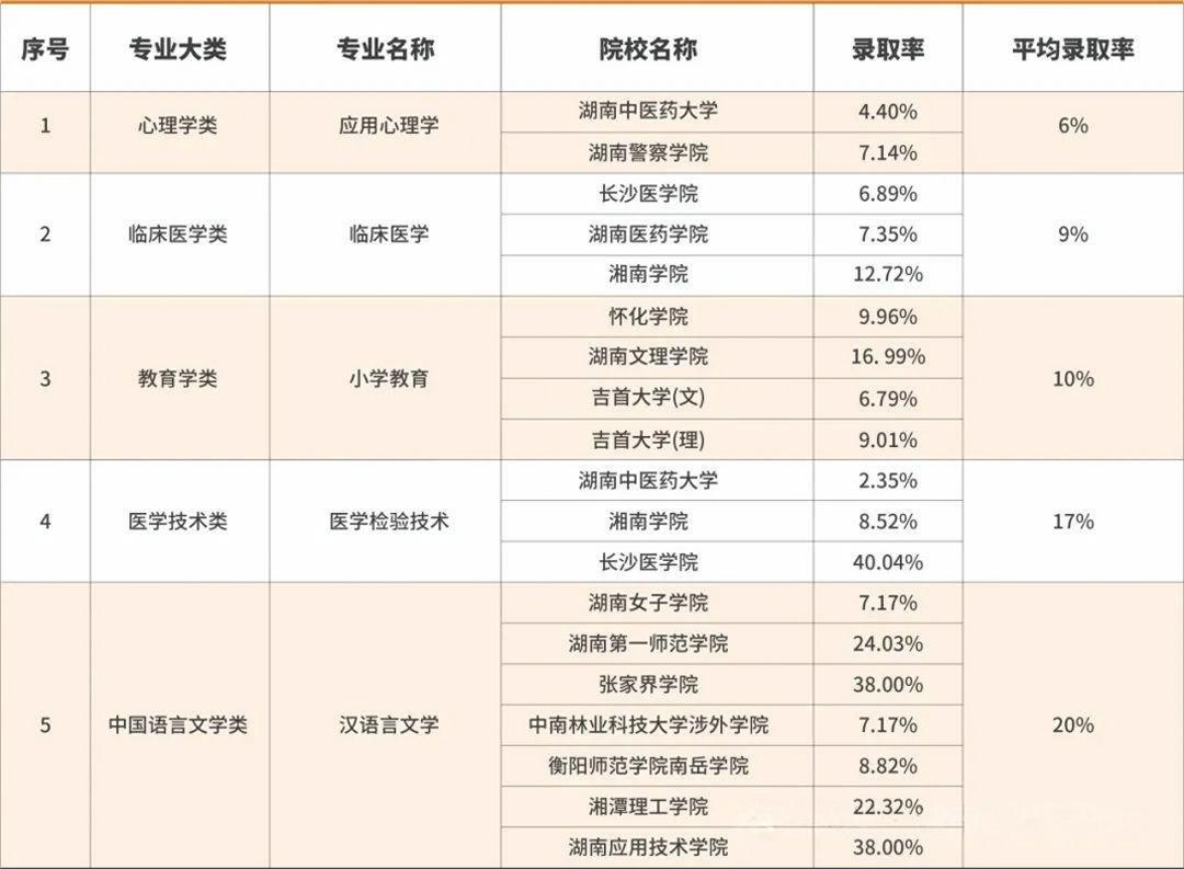 2024年湖南省專升本錄取率最低的5個(gè)專業(yè)