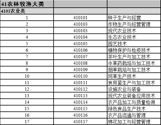 湖南專升本支持跨專業(yè)報考嗎？如何選擇合適的專業(yè)？(圖2)