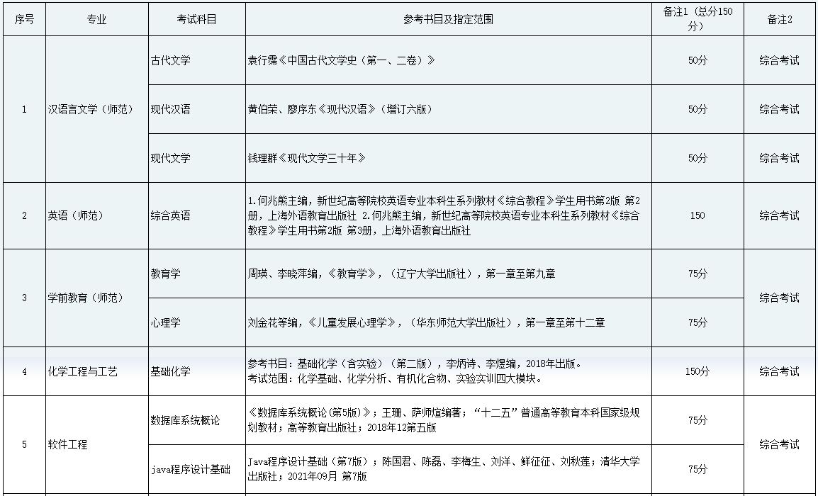 2023年黔南民族師范學(xué)院專升本專業(yè)課考試科目及參考書目介紹(圖1)