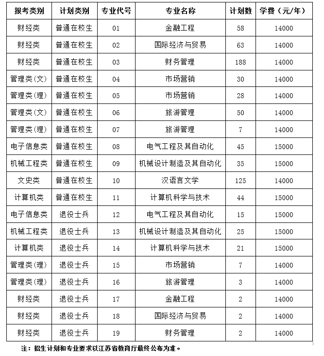 2023年專轉(zhuǎn)本江蘇師范大學(xué)科文學(xué)院招生簡章發(fā)布?。ê瑢W(xué)費）