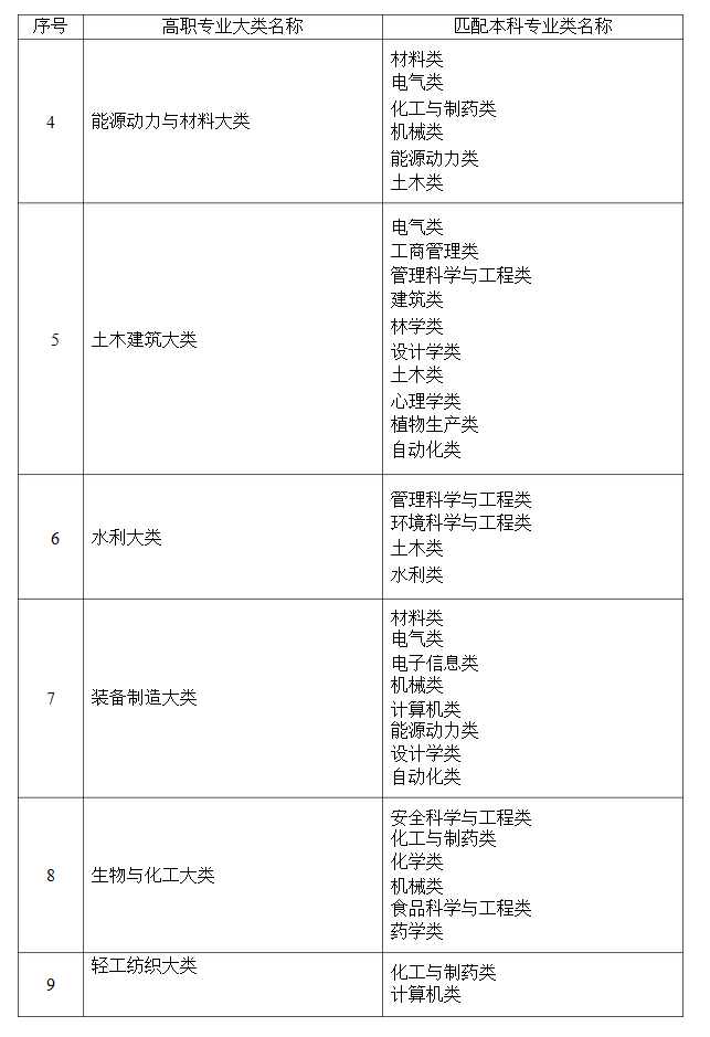 2021年湖南省普通高等教育專升本考試招生高職(?？?專業(yè)大類與本科專業(yè)類對(duì)應(yīng)關(guān)系統(tǒng)計(jì)表