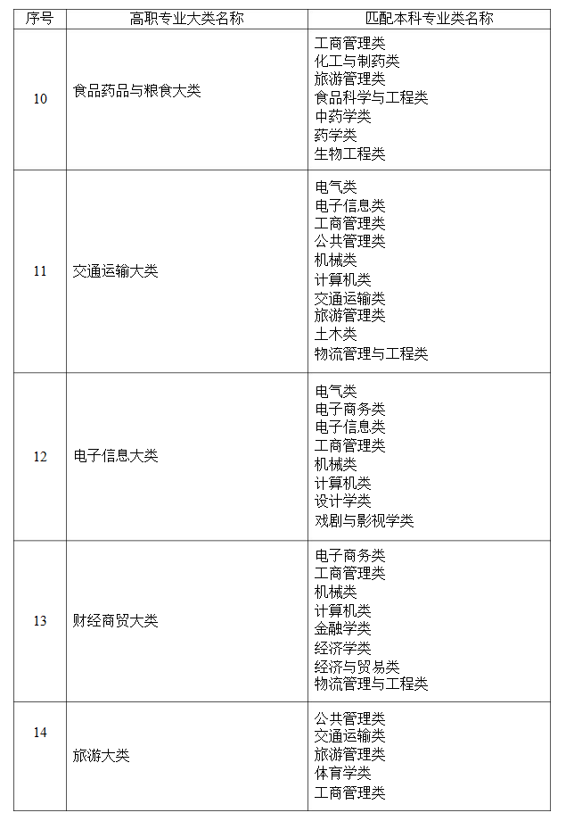 2021年湖南省普通高等教育專升本考試招生高職(?？?專業(yè)大類與本科專業(yè)類對(duì)應(yīng)關(guān)系統(tǒng)計(jì)表