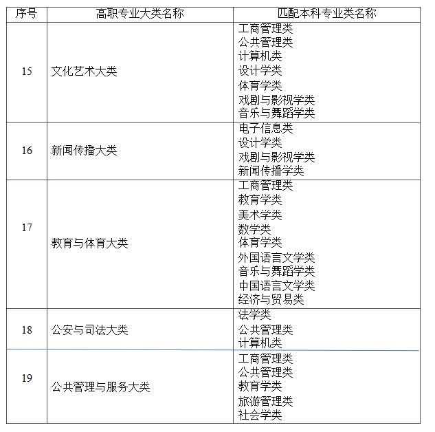 2021年湖南省普通高等教育專升本考試招生高職(?？?專業(yè)大類與本科專業(yè)類對(duì)應(yīng)關(guān)系統(tǒng)計(jì)表