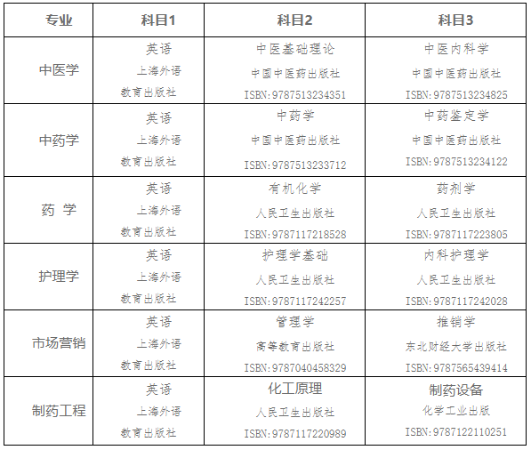 2021年湖南中醫(yī)藥大學(xué)湘杏學(xué)院專升本各專業(yè)考試科目及教材版本