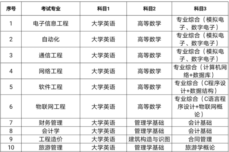 2021年湖南信息學院專升本各專業(yè)考試科目1