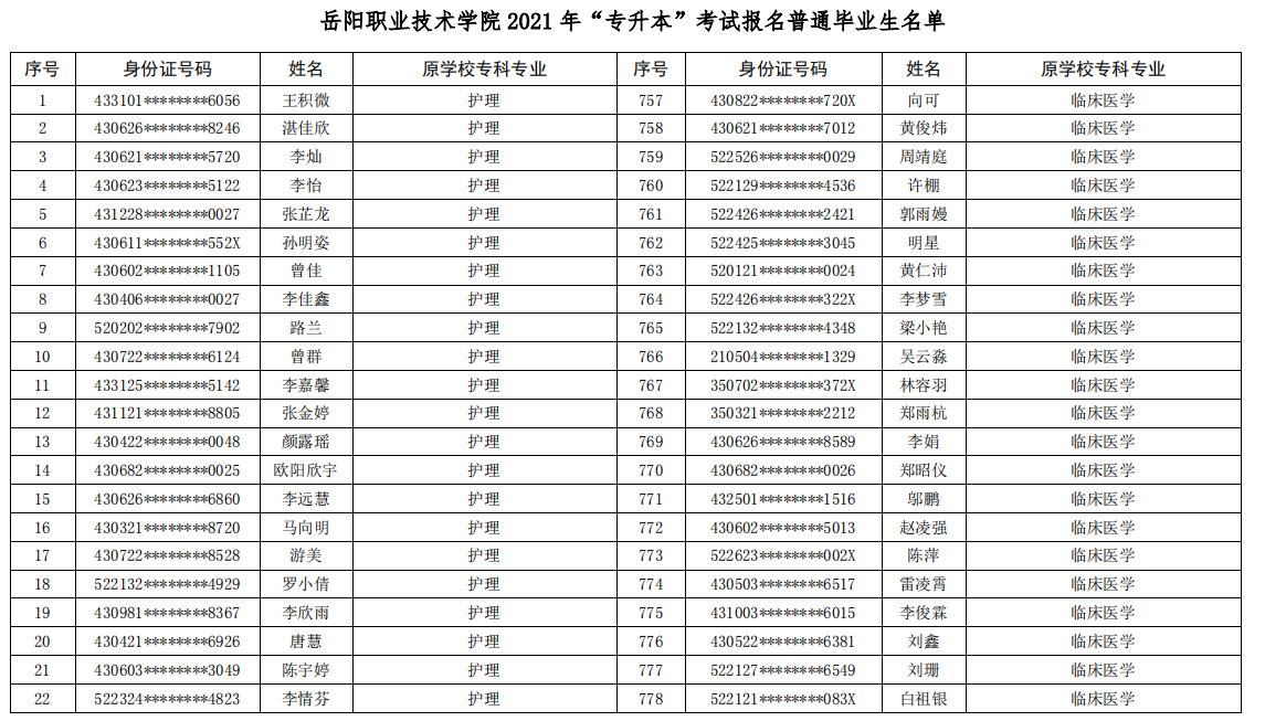 岳陽職業(yè)技術(shù)學(xué)院2021年專升本考試報(bào)名學(xué)生名單