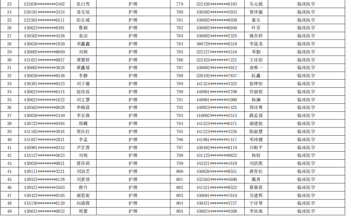 岳陽職業(yè)技術(shù)學(xué)院2021年專升本考試報(bào)名學(xué)生名單