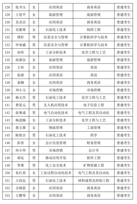 2021年湖南石油化工職業(yè)技術(shù)學(xué)院專升本普通考生名單