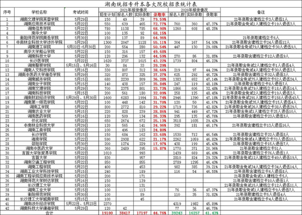 2022年湖南統(tǒng)招專升本統(tǒng)考有可能嗎？