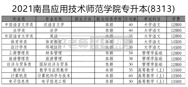 2021年南昌應(yīng)用技術(shù)師范學(xué)院專升本考試科目匯總：