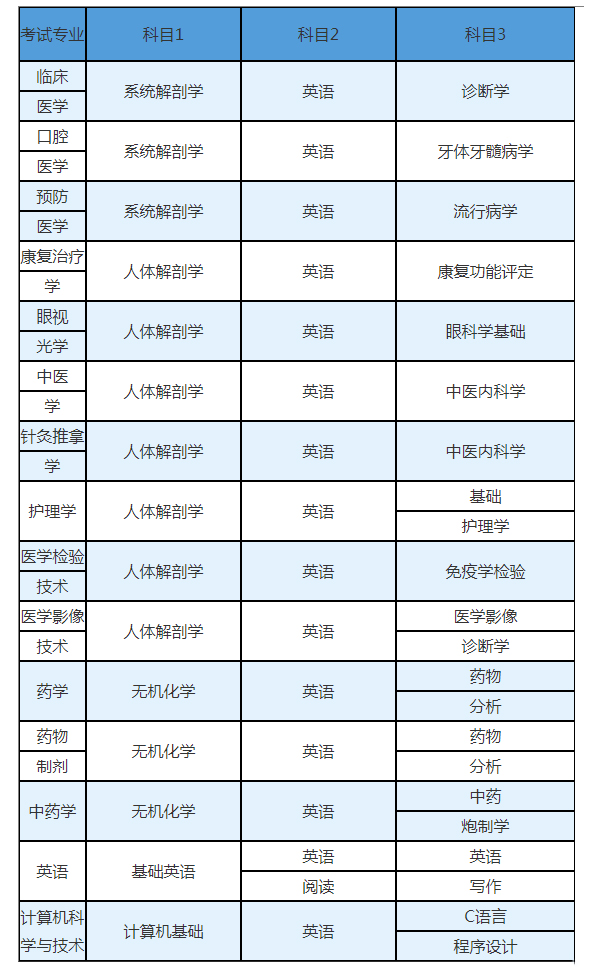 2021年長沙醫(yī)學(xué)院專升本考試科目一覽表