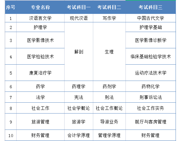 2021年湘南學(xué)院專升本考試科目表