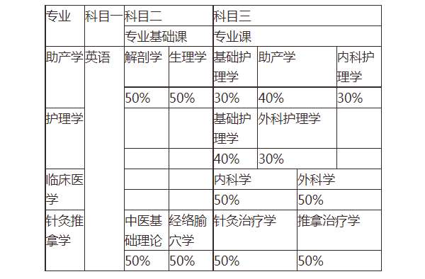 2021年湖南醫(yī)學(xué)院專升本招生專業(yè)有哪些？可以報(bào)考哪些專業(yè)？(圖2)