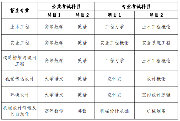 2021年合肥城市學院專升本考試科目匯總表：