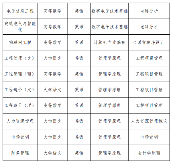 2021年合肥城市學院專升本考試科目匯總表：