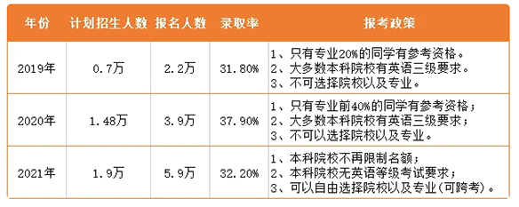 2021年湖南專升本志愿能填幾個(gè)？志愿填報(bào)要求是什么？(圖3)