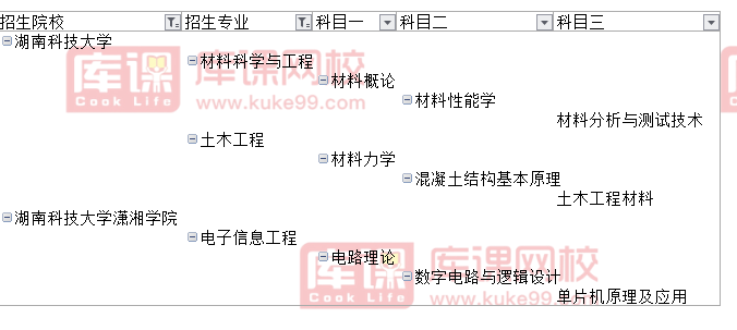 2021年湖南科技大學(xué)普通專升本考試科目