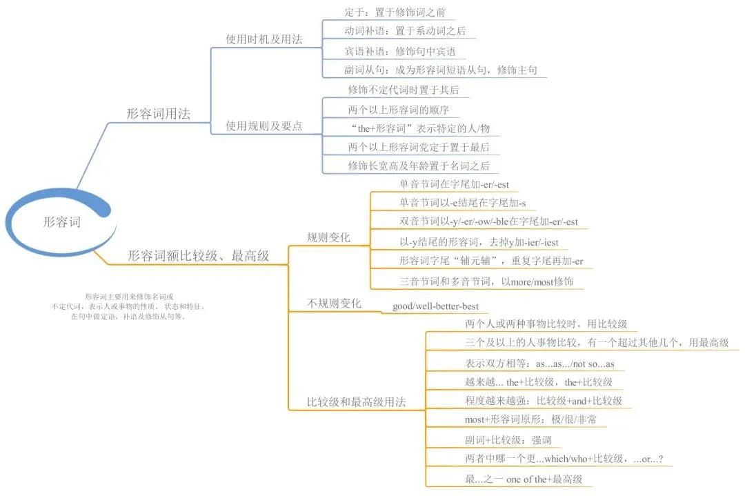 23張思維導(dǎo)圖幫你梳理湖南專升本英語語法！(圖7)