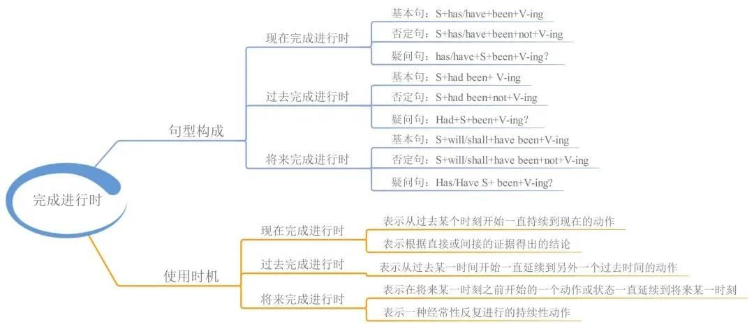 23張思維導(dǎo)圖幫你梳理湖南專升本英語語法！(圖5)