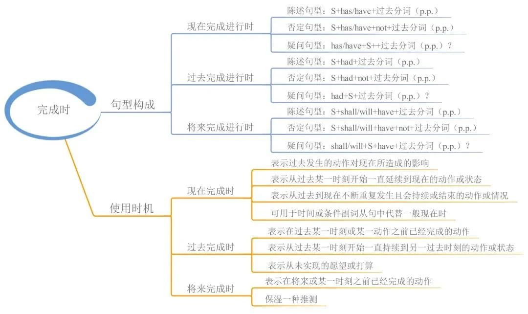 23張思維導(dǎo)圖幫你梳理湖南專升本英語語法！(圖6)