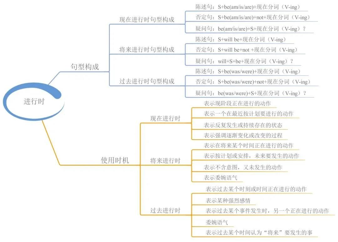 23張思維導(dǎo)圖幫你梳理湖南專升本英語語法！(圖4)