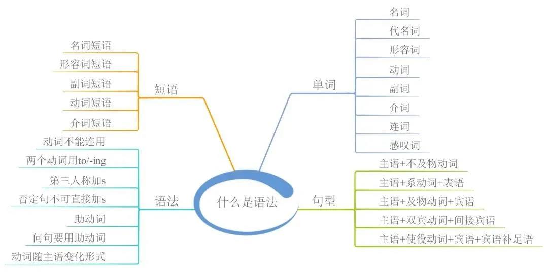 23張思維導(dǎo)圖幫你梳理湖南專升本英語語法！(圖2)