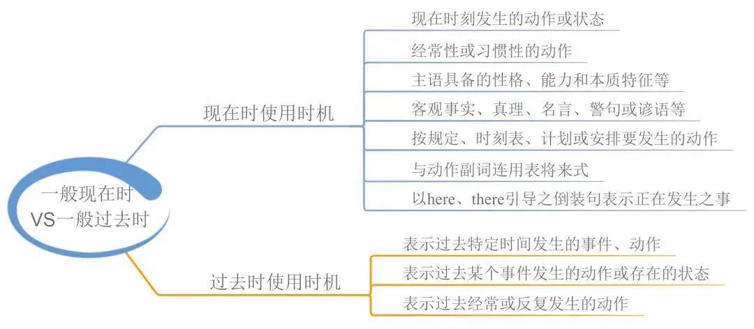 23張思維導(dǎo)圖幫你梳理湖南專升本英語語法！(圖1)