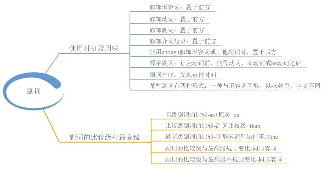 23張思維導(dǎo)圖幫你梳理湖南專升本英語語法！(圖8)