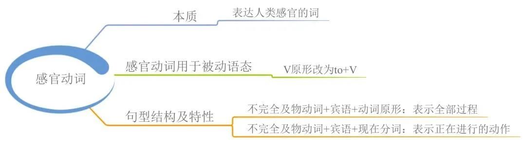 23張思維導(dǎo)圖幫你梳理湖南專升本英語語法！(圖12)