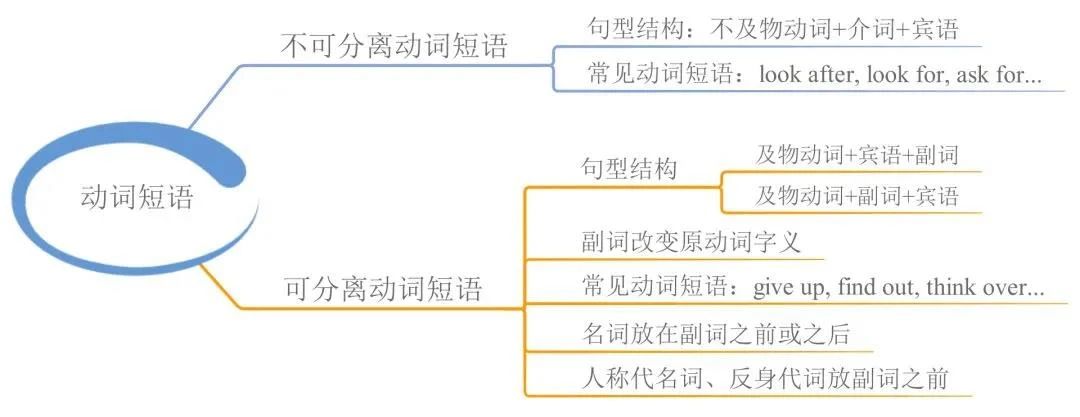 23張思維導(dǎo)圖幫你梳理湖南專升本英語語法！(圖9)