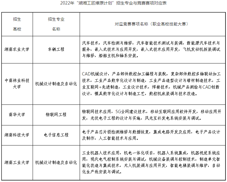 2023年湖南專升本免試生報名條件是什么？