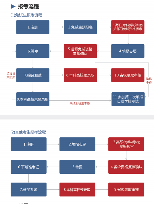 2022年湖南專升本信息管理平臺(tái)系統(tǒng)操作指南(考生版)