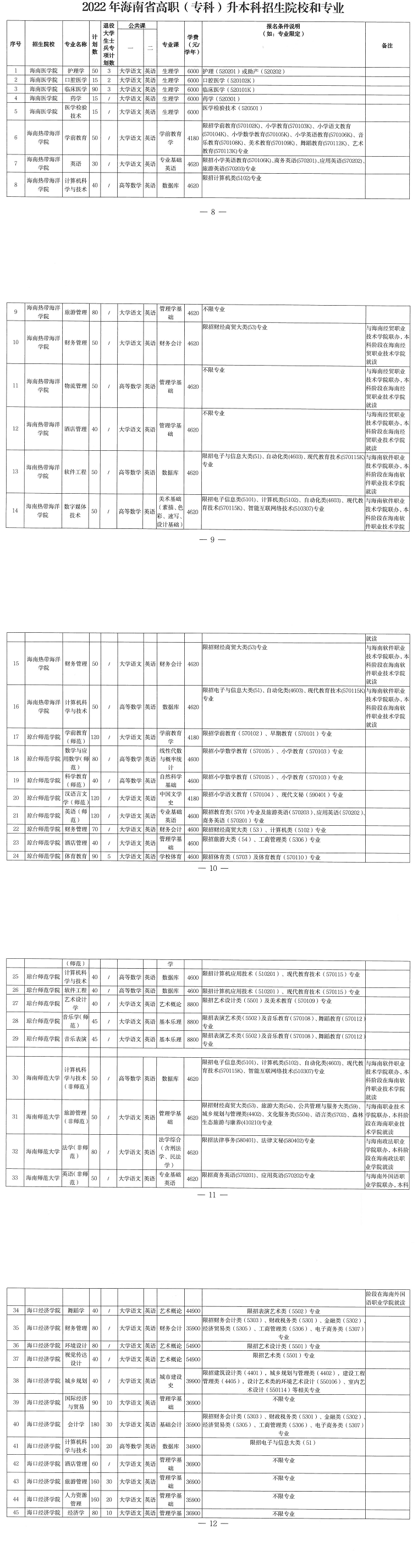 2022年海南專升本各專業(yè)考試科目是什么？(圖1)