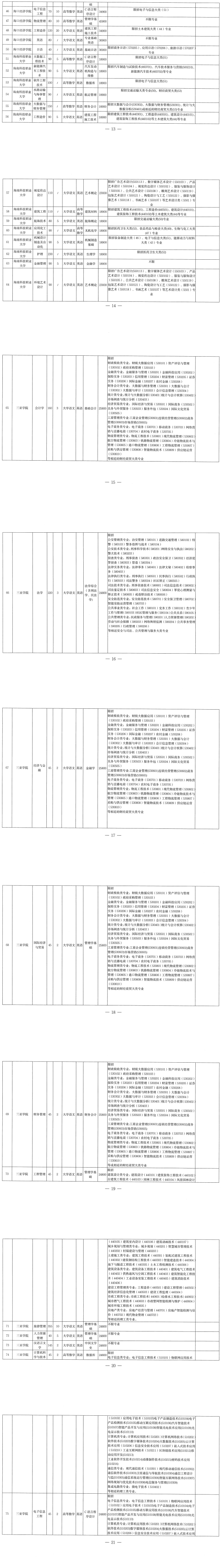 2022年海南專升本各專業(yè)考試科目是什么？(圖2)